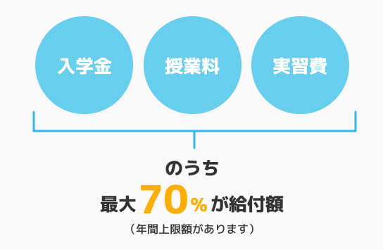 「入学金」「授業料」「実習費」のうち最大70%が給付額